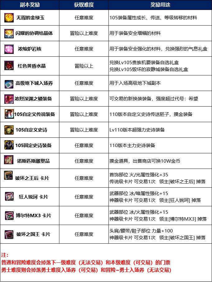 dnf贵族机要掉落哪些装备 贵族机要掉落奖励及副本机制介绍