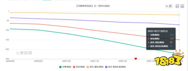 国服刚上线，这款多家大厂投资的二次元游戏日服光速停运了