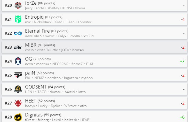 CSGO战队paiN战队厉害吗 paiN战队排名及资料详细介绍