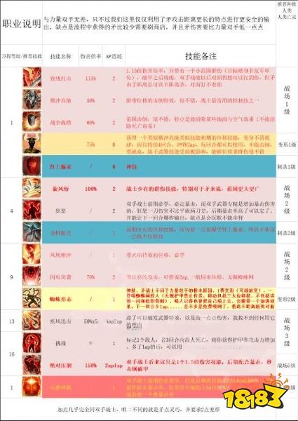 神界原罪2純物理隊怎么搭配 純物理隊天賦技能加點推薦