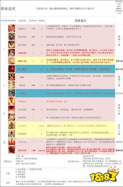 神界原罪2純物理隊怎么搭配 純物理隊天賦技能加點推薦