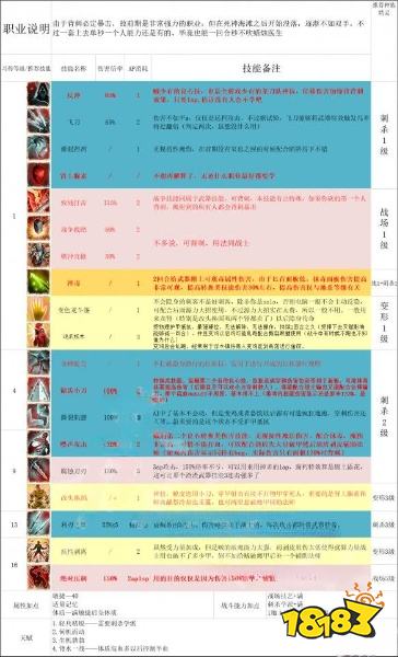 神界原罪2純物理隊怎么搭配 純物理隊天賦技能加點推薦
