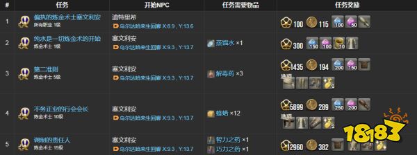 ff14煉金職業任務一覽 煉金術師職業任務物品列表
