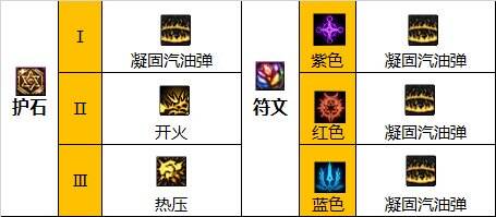 dnf110级版本女弹药护石怎么搭配 2022女弹药护石搭配指南