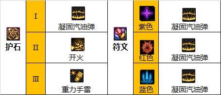 dnf110级版本女弹药护石怎么搭配 2022女弹药护石搭配指南