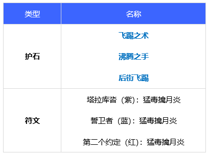 dnf110级版本女街霸护石怎么搭配 2022毒王护石搭配指南