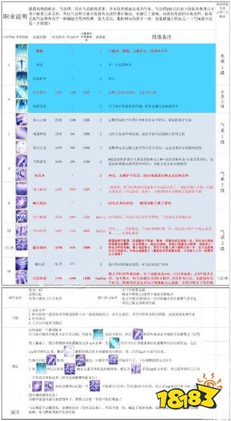 神界原罪2純法系隊(duì)怎么搭配 純法系隊(duì)天賦技能加點(diǎn)推薦