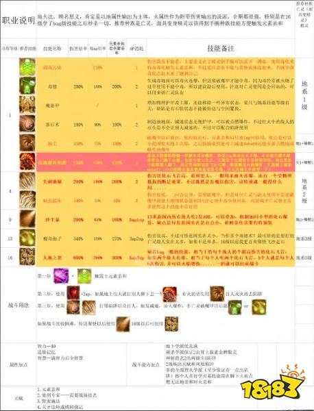 神界原罪2純法系隊怎么搭配 純法系隊天賦技能加點推薦