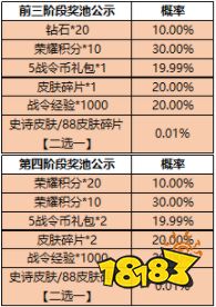 王者榮耀一啟幸運活動開啟 概率得史詩皮膚