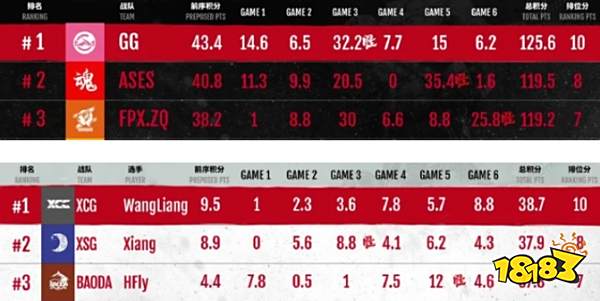 永劫无间NBPL单排冠军王梁含金量 周决赛实现终局逆袭