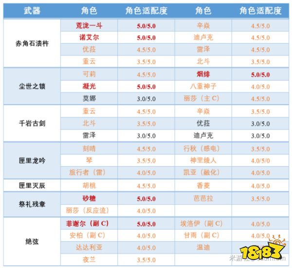 原神2.7下半武器池抽取推荐 2.7下半武器池值得抽吗