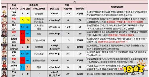 原神2.7最新角色强度排行一览 2.7最新角色强度排行榜