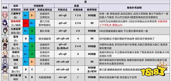原神2.7最新角色强度排行一览 2.7最新角色强度排行榜