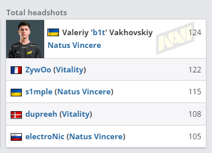 CSGO2022BLAST春决最佳阵容 NaVi三人上榜