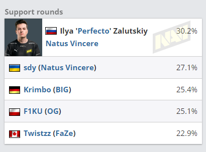 CSGO2022BLAST春决最佳阵容 NaVi三人上榜