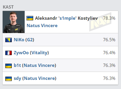 CSGO2022BLAST春决最佳阵容 NaVi三人上榜