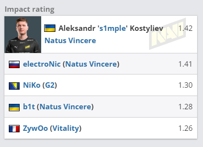 CSGO2022BLAST春决最佳阵容 NaVi三人上榜