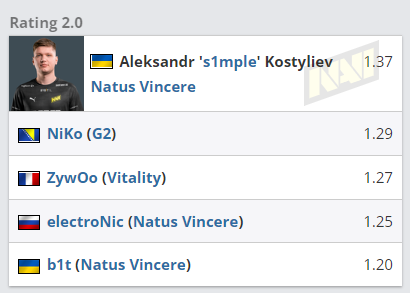 CSGO2022BLAST春决最佳阵容 NaVi三人上榜