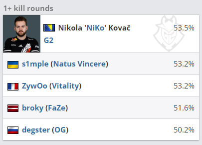 CSGO2022BLAST春决最佳阵容 NaVi三人上榜