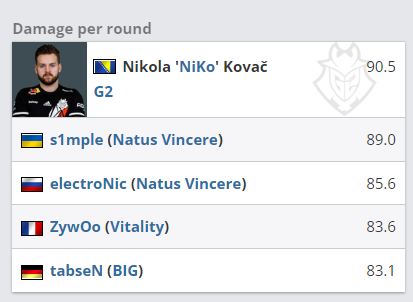 CSGO2022BLAST春决最佳阵容 NaVi三人上榜