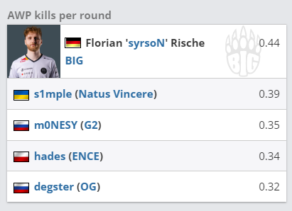 CSGO2022BLAST春决最佳阵容 NaVi三人上榜