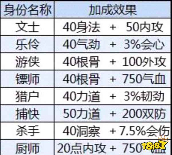 天涯明月刀有哪些身份属性加成 身份属性加成推荐介绍