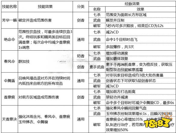 天涯明月刀天香怎么玩 天香玩法技能推薦