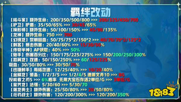云頂之弈12.12版本更新前瞻 狗熊史詩(shī)級(jí)加強(qiáng)