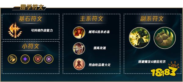 S12LOL劍姬符文怎么點 2022lol劍姬天賦推薦