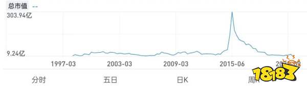 从市值300亿到崩盘退市，这家游戏公司的最后一轮转型宣告失败？