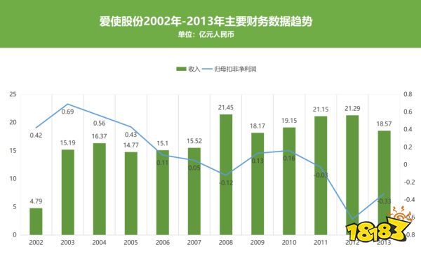 从市值300亿到崩盘退市，这家游戏公司的最后一轮转型宣告失败？