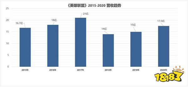 5元体验全场买单,LOL为营收还能干出啥?