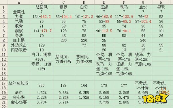 天涯明月刀太白心法怎么選 太白最強心法搭配推薦