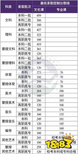 2022内蒙古高考录取分数线 各批次分数是多少