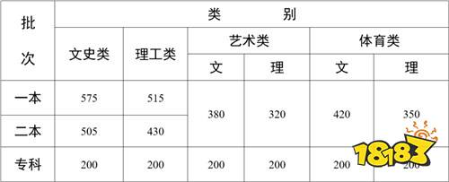 2022云南高考录取分数线是多少