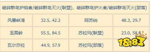 魔兽世界破碎群岛护火者成就怎么做 破碎群岛护焰者与护火者坐标一览