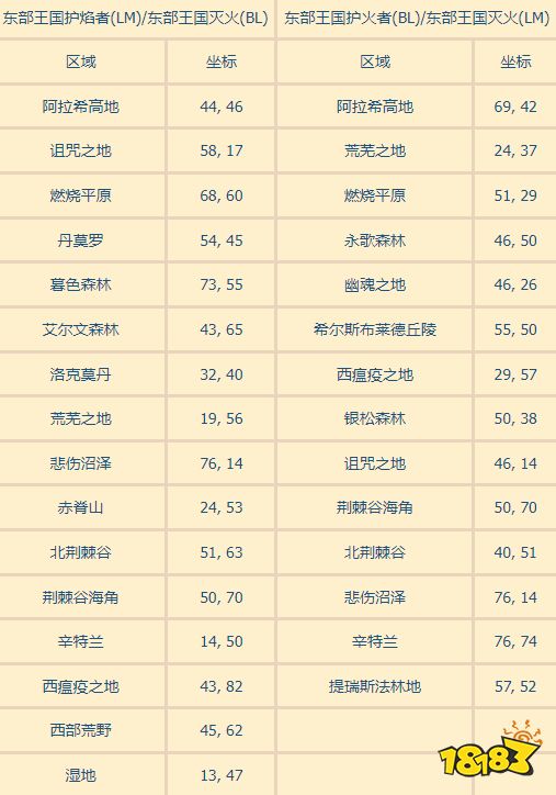 魔兽世界东部王国灭火成就怎么做 东部王国灭火位置一览