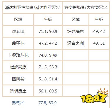 魔兽世界潘达利亚灭火成就怎么做 潘达利亚灭火位置一览