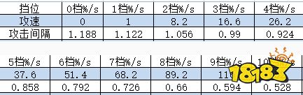王者荣耀小明的攻速阈值是多少 明世隐攻速阈值介绍