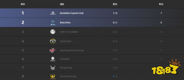 dota2賽事安排表2022 2022年七場賽況匯總