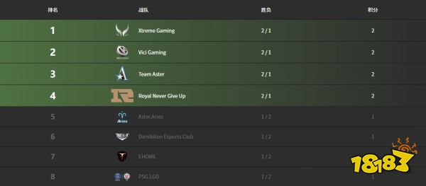 dota2賽事安排表2022 2022年七場賽況匯總