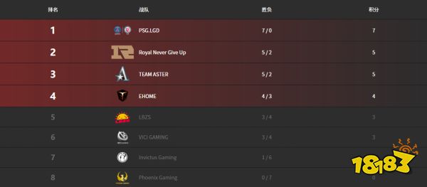 dota2賽事安排表2022 2022年七場賽況匯總