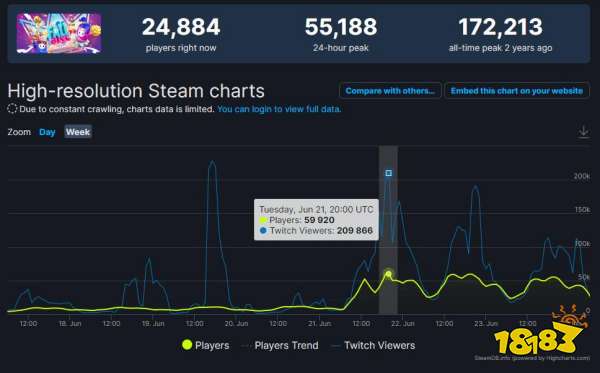 糖豆人从Steam下架后 该平台玩家数不降反增