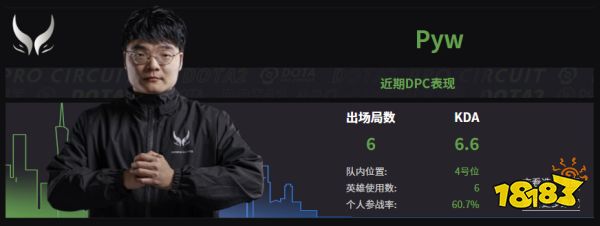 Dota2XG戰隊成員名單 2022XG成員介紹