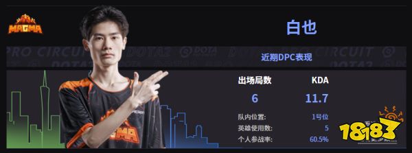 Dota2Magma战队成员名单 2022Magma成员介绍