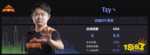 Dota2Magma戰隊成員名單 2022Magma成員介紹