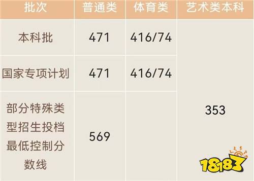 2022海南高考录取分数线公布