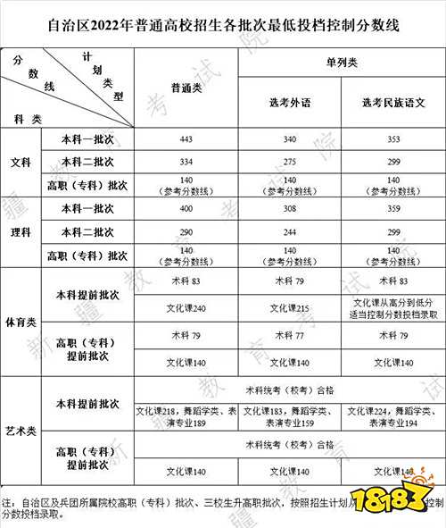 2022年新疆高考录取分数线是多少