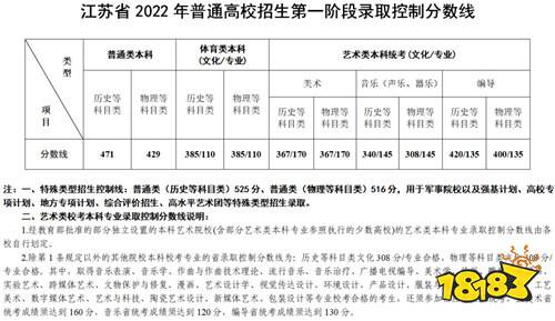 2022年江苏本科录取分数线公布