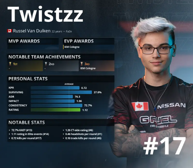 CSGO2021年度TOP17职业选手 第17名Twistzz